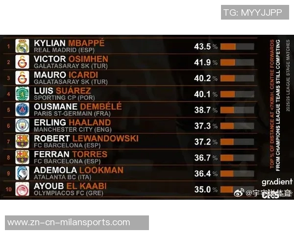 CIES公布欧冠最快球员榜单戈登领衔边路胡桑诺夫超越姆巴佩